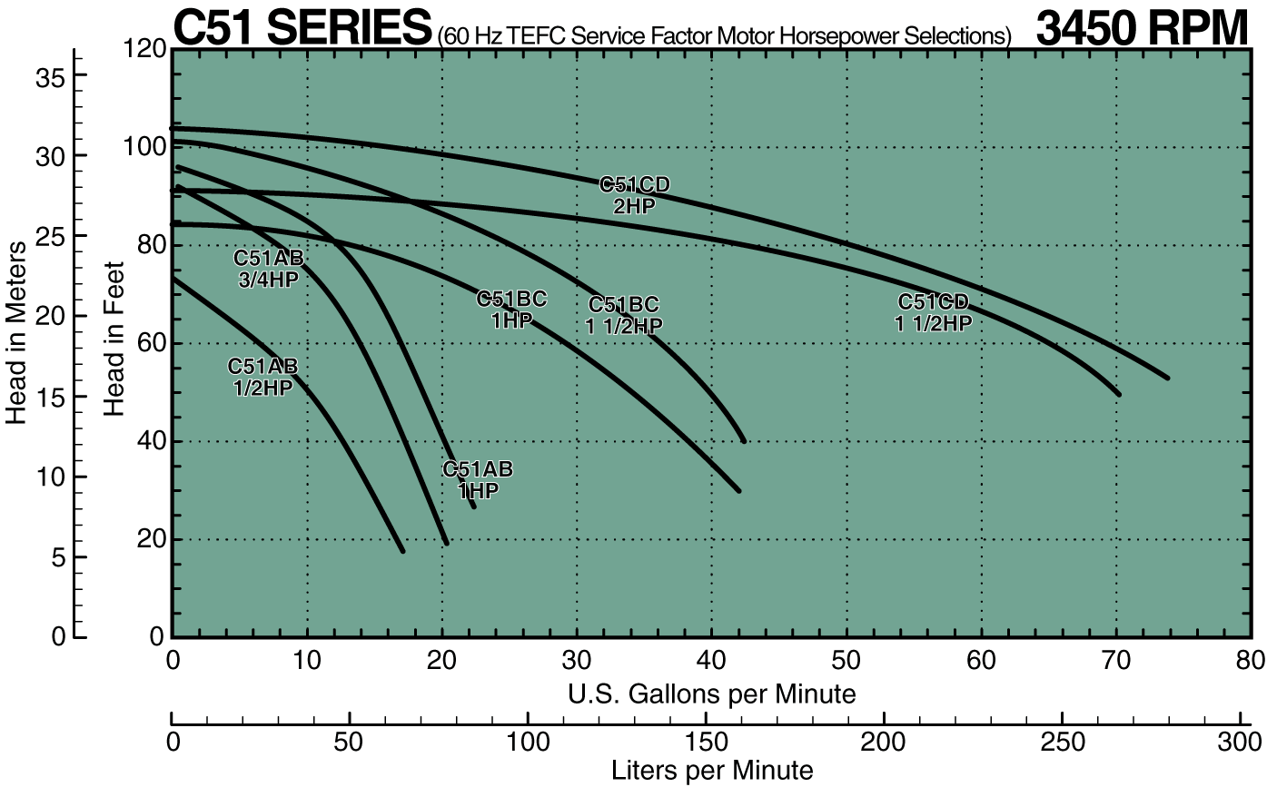 C51 60Hz Composite Curves